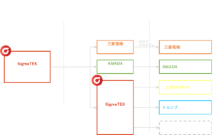 SigmaNESTによる仕分け装置の運用実績